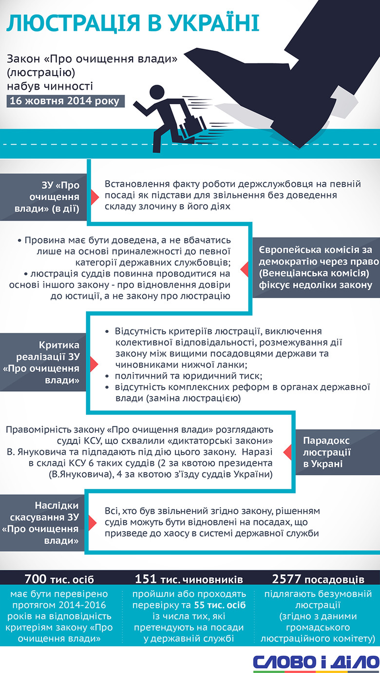 Слово и Дело назвало основные причины того, почему в Украине по факту не работает закон о люстрации, учтя критику и предложения экспертов.