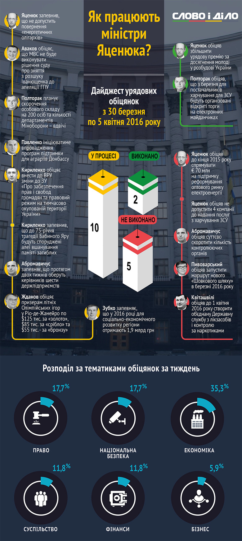 Слово і Діло зібрало й систематизувало всі важливі обіцянки членів українського уряду за минулий тиждень.