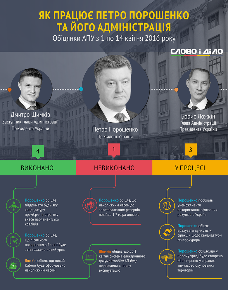 За минулі два тижні Президент України та його Адміністрація дали 8 нових обіцянок. Лише одна обіцянка не виконана.