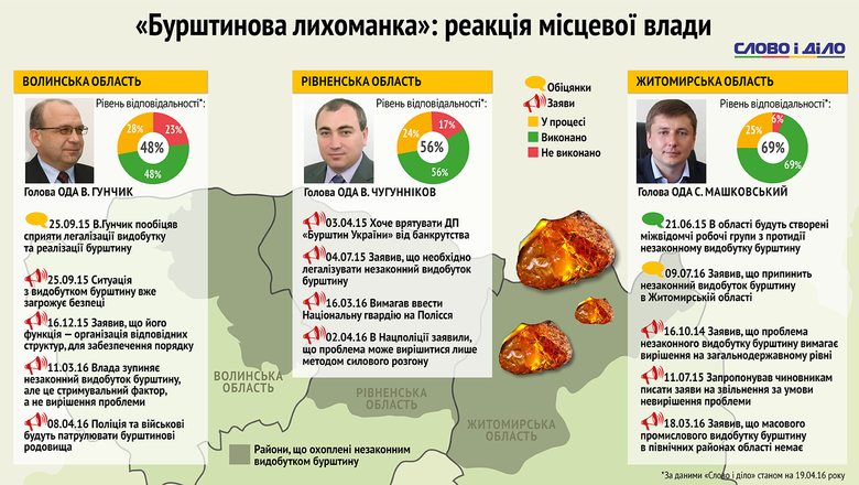 Слово і Діло вирішило показати, скільки коштів втрачає Україна з цієї галузі та іншу інформацію навколо бурштинової лихоманки.