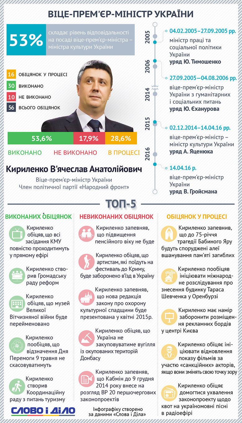 Как справляется с выполнением своих обещаний вице-премьер-министр Украины Вячеслав Кириленко?