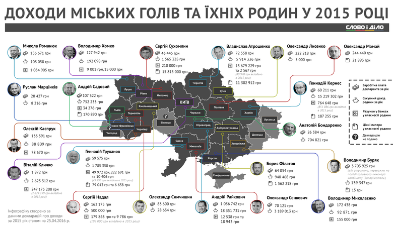 Слово и Дело сравнило состояния мэров украинских городов, отразив их зарплаты, доходы и имущество в своей инфографике.