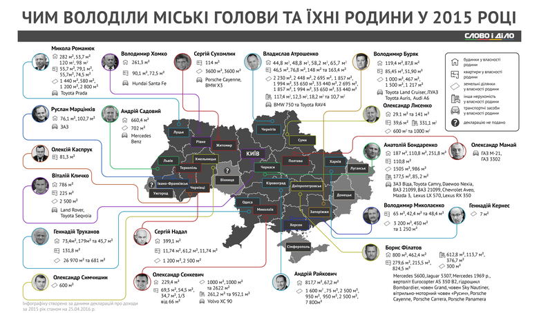 Слово і Діло порівняло статки мерів українських міст, відобразивши їхні зарплати, доходи та майно у своїй інфографіці.