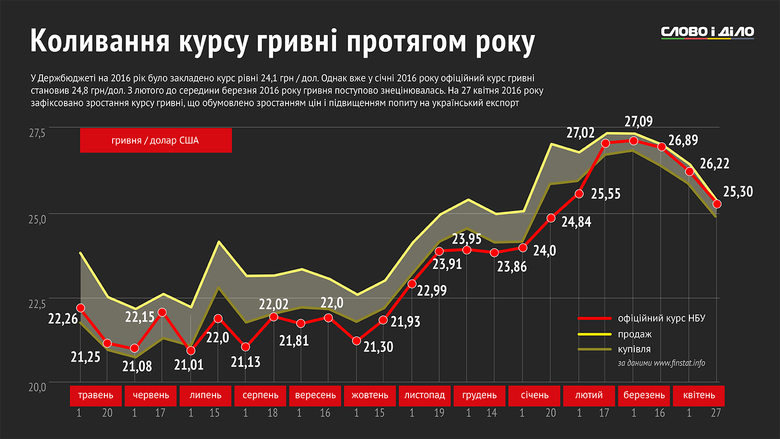 Как менялся официальный и рыночный курс украинской гривны к американскому доллару за прошедшие 12 месяцев?