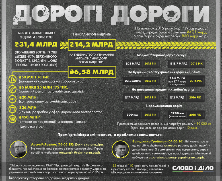 Слово і Діло створило інфографіку коштів, які планують виділити на ремонт та будівництво українських доріг.