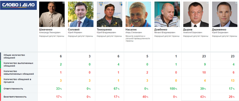 Слово и Дело сравнивает ответственность народных депутатов Украины, избранных по мажоритарным округам Ивано-Франковской области.