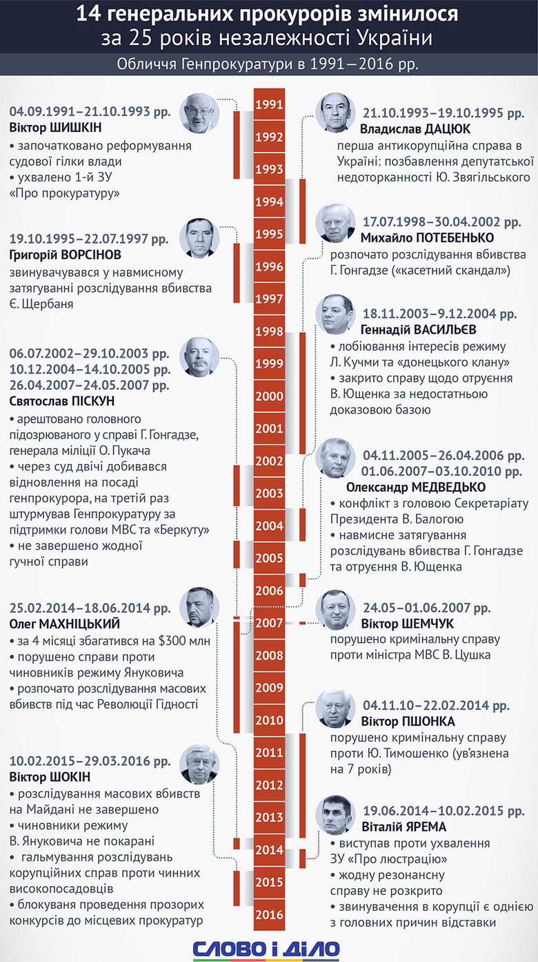 За 24 года независимости в Украине сменилось 14 генеральных прокуроров, а еще четверо занимали должность и. о. генпрокурора.