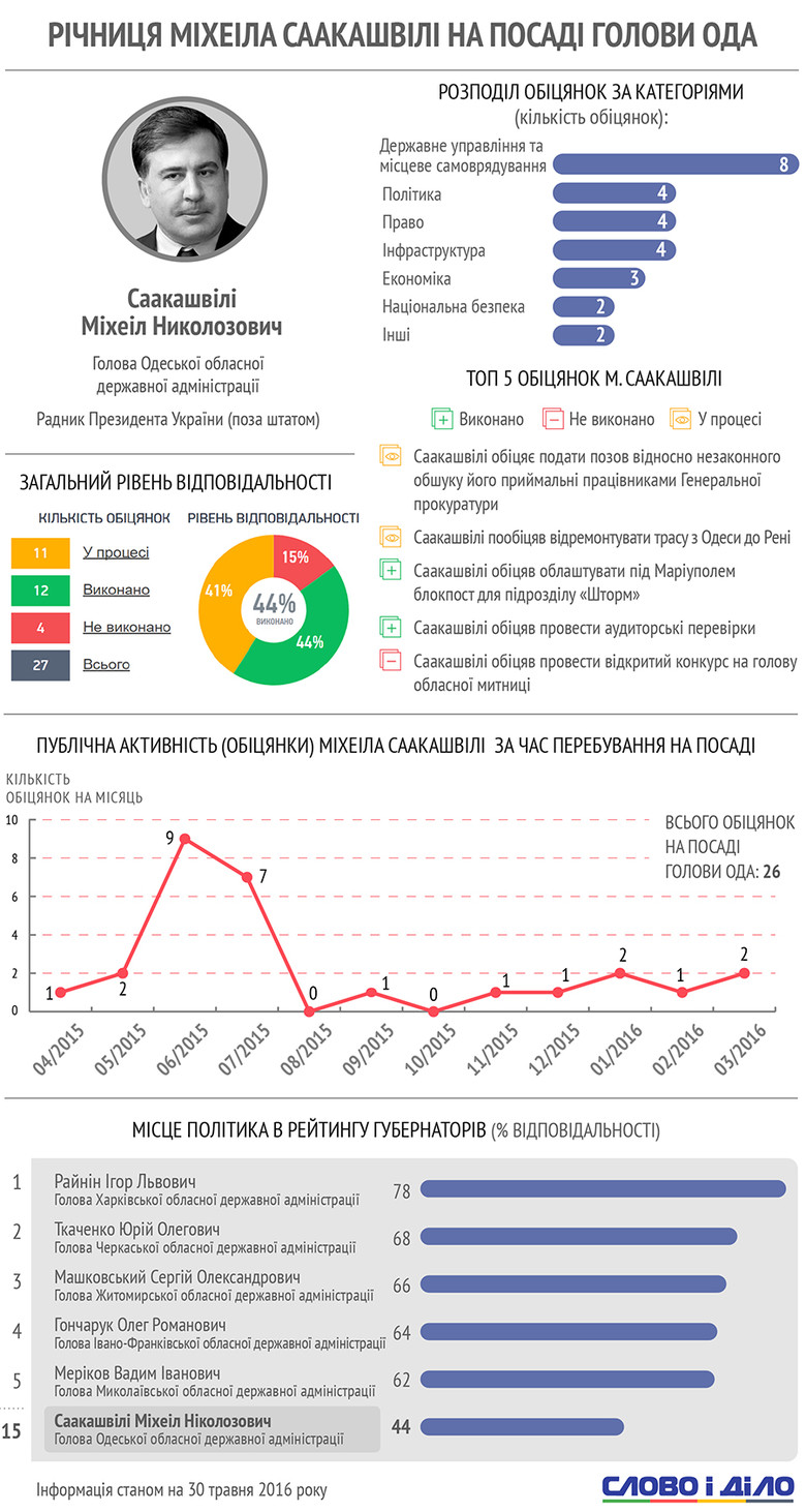 Слово и Дело подготовило инфографику об итогах первого года пребывания Михеила Саакашвили на посту главы Одесской ОГА.