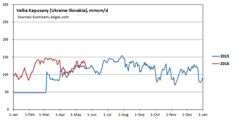 Объём транзита через ГТС Украины растет по экономическим причинам – у Газпрома нет денег на баловство с доставкой газа окружным путем.