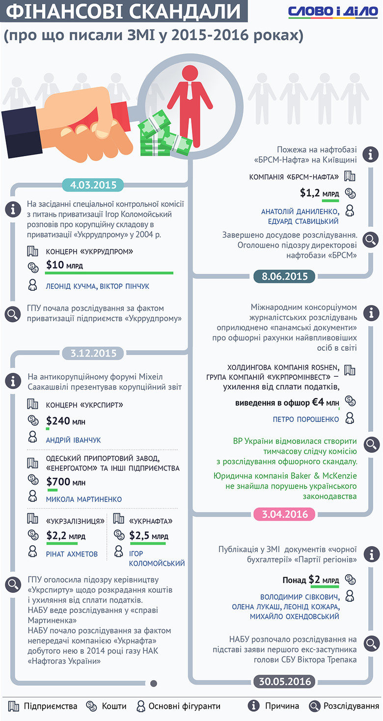 Слово и Дело собрало самые громкие коррупционные разоблачения, которые имели место в Украине в 2015-16 годах.
