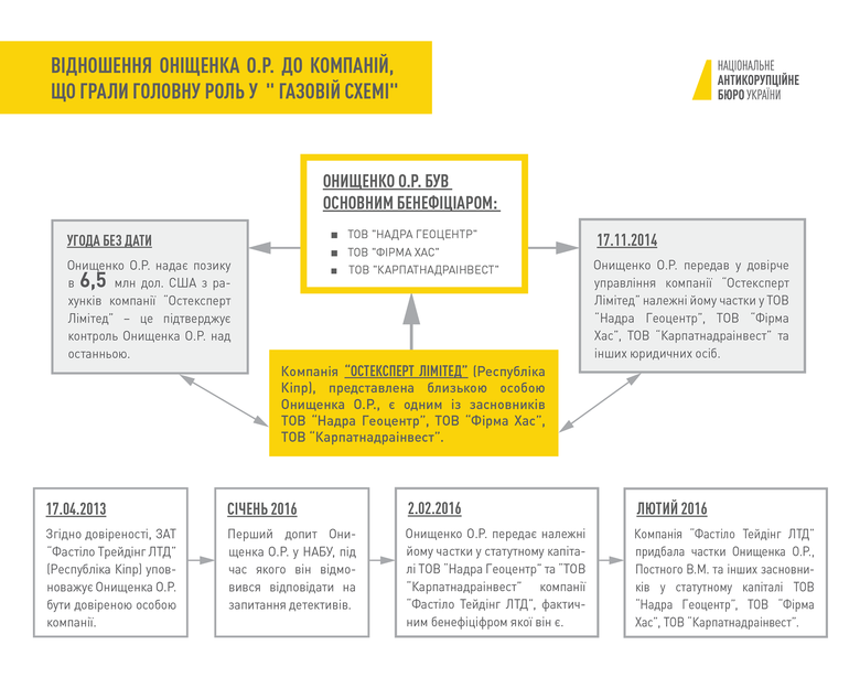 НАБУ оприлюднило детальну інфографіку щодо досудового розслідування «газових схем», до яких може бути причетним нардеп Олександр Онищенко.