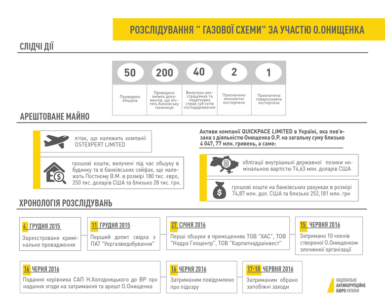 НАБУ оприлюднило детальну інфографіку щодо досудового розслідування «газових схем», до яких може бути причетним нардеп Олександр Онищенко.