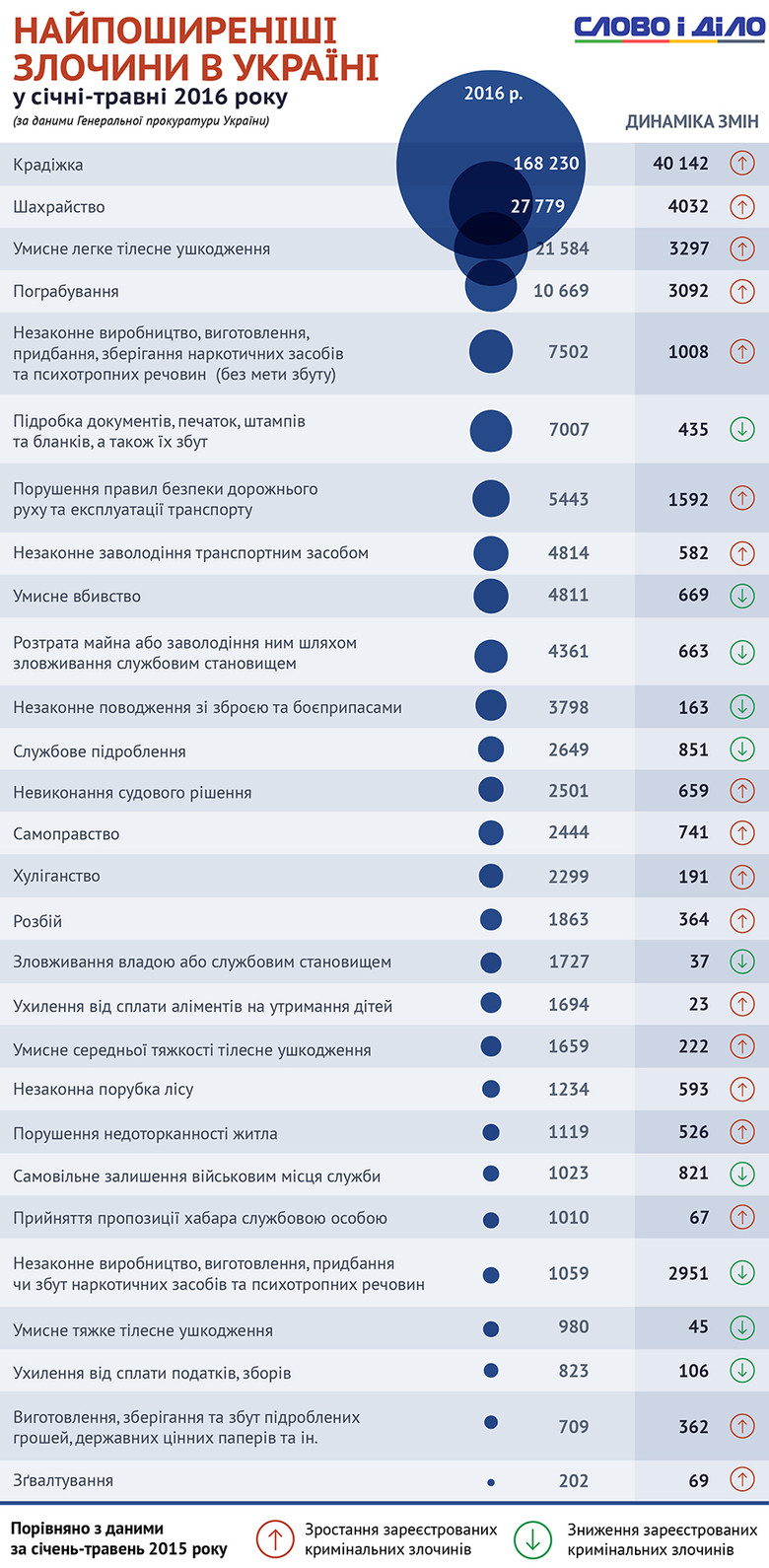Слово и Дело подготовило две инфографики об уровне преступности в Украине и самых распространенных преступлениях.