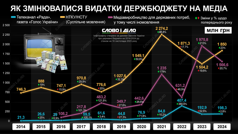 Как менялось финансирование из госбюджета государственных СМИ – канала Рада и газеты Голос Украины, иновещания, Общественного вещания.