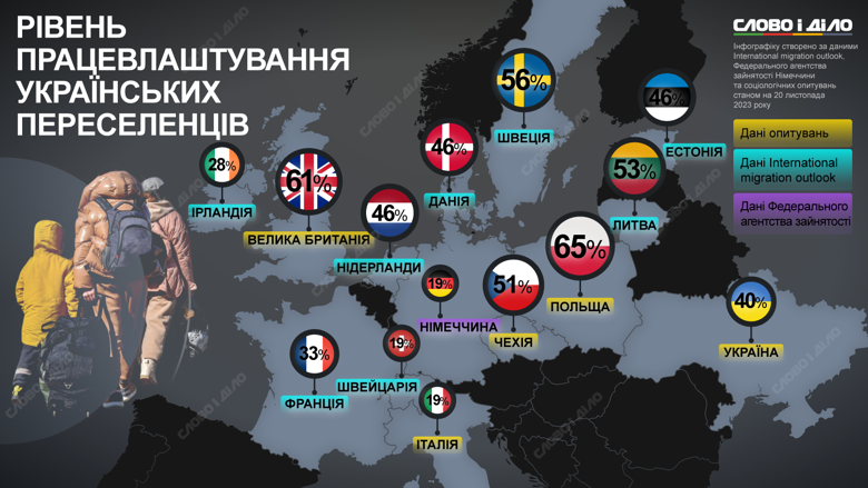 Найбільше працевлаштованих українських біженців – у Польщі. Дані з інших країн Європи – на інфографіці.