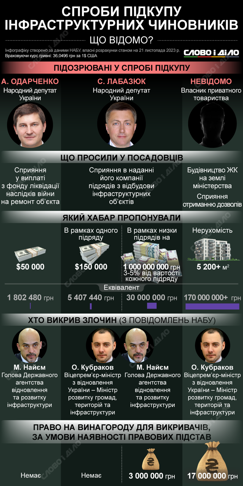 Что известно о попытках подкупа Кубракова и Найема, и какое вознаграждение теоретически могут получить обличители преступления – на инфографике.
