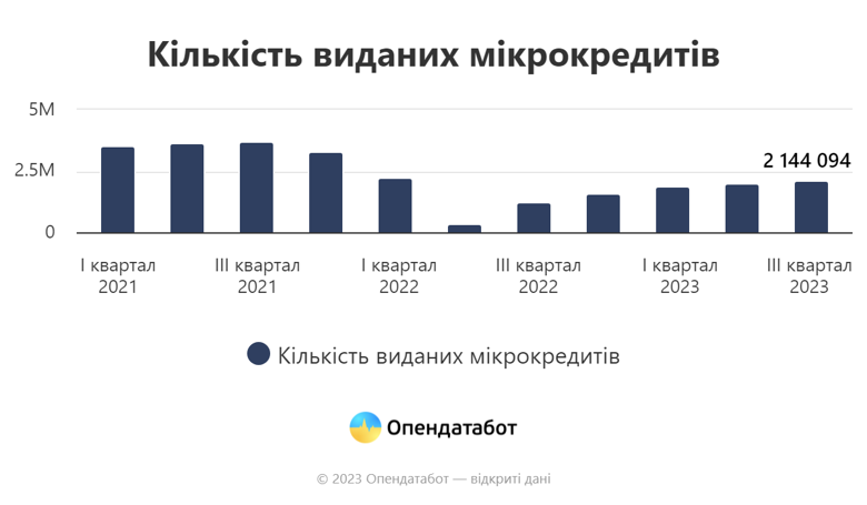 Украинцы в январе-сентябре оформили 6 млн микрокредитов на сумму 29,1 млрд гривен. Это больше чем за весь прошлый год, но меньше, чем в соответствующий период 2021-го.