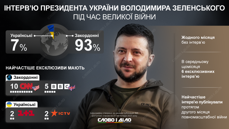 У світових та українських ЗМІ на місяць з'являється у середньому шість інтерв'ю з Володимиром Зеленським. 97 відсотків інтерв'ю президент дає іноземним журналістам.