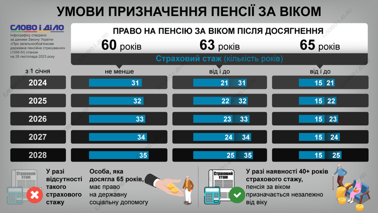 Який страховий стаж потрібно мати українцям для виходу на пенсію у 60, 63 та 65 років у 2024-2028 роках – на інфографіці.