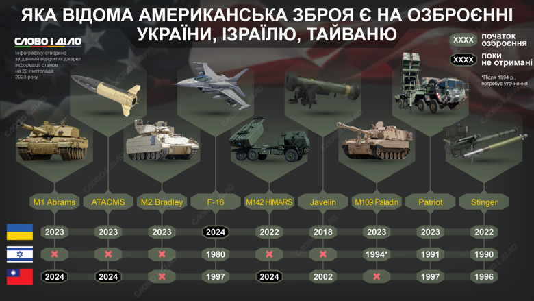 Яке американське озброєння та техніку мають армії України, Ізраїлю та Тайваню – на інфографіці.