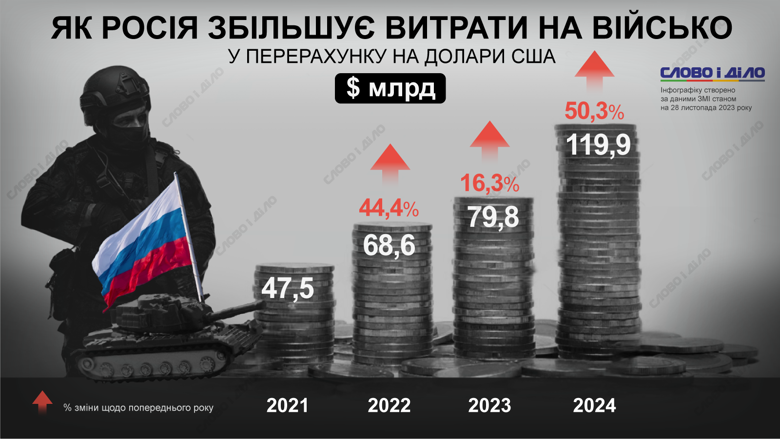 Як росія збільшує витрати на армію – на інфографіці. Наступного року на військо піде близько третини бюджету.