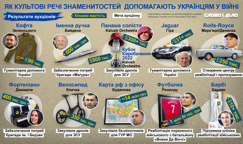 С благотворительных аукционов в пользу Украины продали флиску Зеленского, ручку Байдена, велосипед Кличко, кубок Евровидения-2022, автомобиль актера Ричарда Гира, больше – на инфографике.