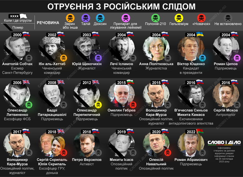 Топ-20 відомих випадків отруєнь із російським слідом – на інфографіці. Хто стоїть за отруєнням Маріанни Буданової наразі невідомо.