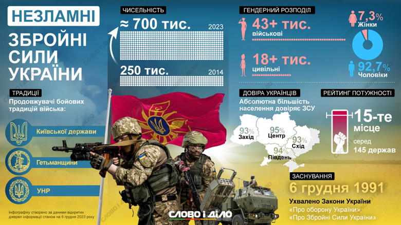 День ВСУ отмечают в Украине 6 декабря. Какая структура украинской армии, ее численность и уровень доверия среди граждан – на инфографике.