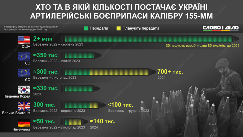 Ситуація з постачанням снарядів Україні – скільки західні союзники вже передали та скільки планують.