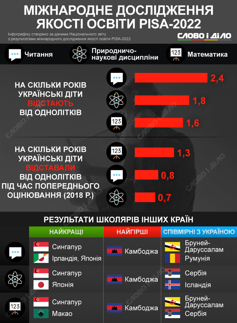 Результаты PISA-2022 показали ухудшение навыков чтения у подростков, снижения уровня знаний по математике и естественнонаучным дисциплинам. Ученики в Украине также отстают в обучении от сверстников из других стран.