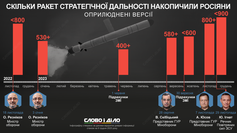 Как менялся российский запас ракет стратегической дальности – на инфографике. Сейчас у рф около 900 ракет.