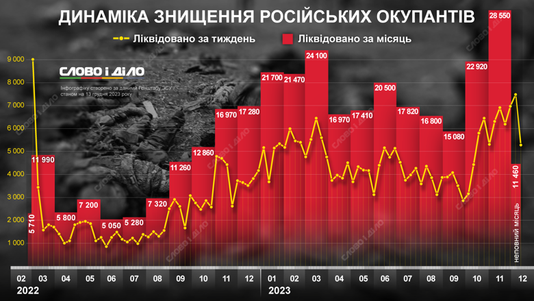 Потери российской армии в Украине по месяцам и неделям – на инфографике. Больше всего оккупантов было уничтожено в этом ноябре – 28,5 тысяч.