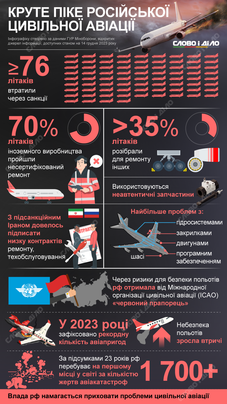 Західні санкції вдарили по російській цивільній авіації – зростає кількість авіапригод та поломок літаків.