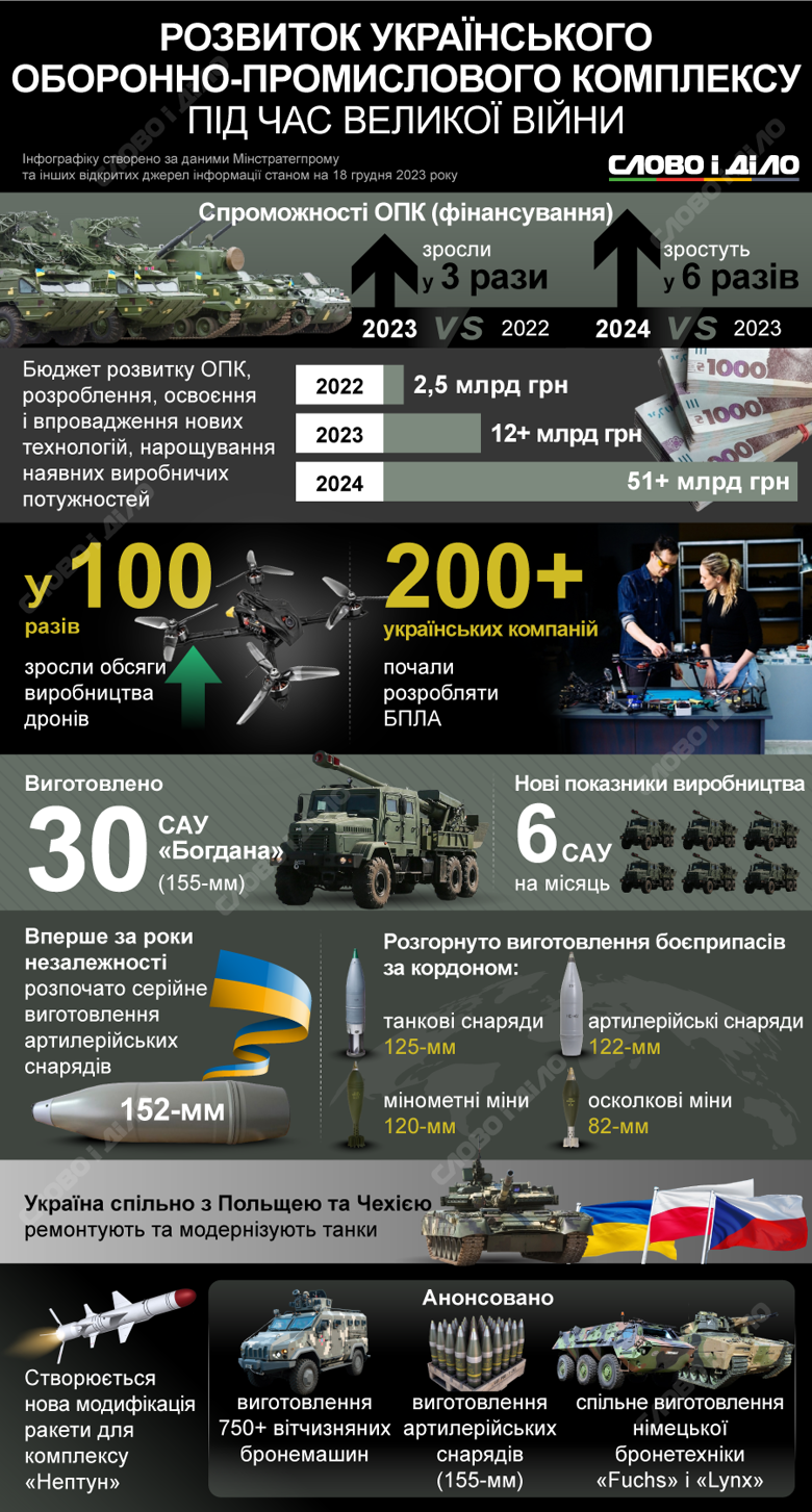 Як розвивається оборонно-промисловий комплекс України під час повномасштабної війни – на інфографіці.