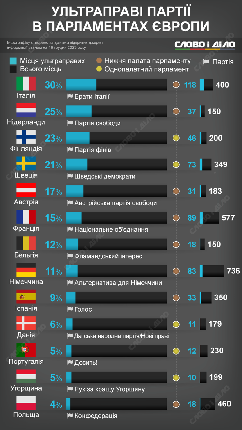 На інфографіці – скільки місць у парламентах країн Європи займають ультраправі партії. Їхня популярність цього року зростає.