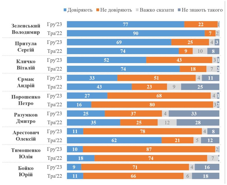 З дев'яти політиків, запропонованих соціологами, українці найбільше довіряють Володимиру Зеленському, Сергію Притулі та Віталію Кличку. Але рівень довіри знизився порівняно з минулим.