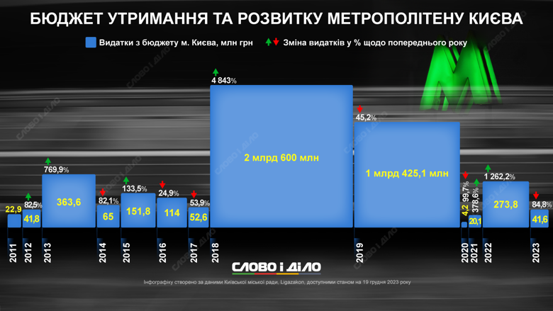 Скільки коштів із бюджету Києва виділялося на утримання та розвиток метрополітену – на інфографіці.