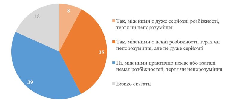 Большинство украинцев негативно восприняли бы увольнение Валерия Залужного. Почти половина верит в конфликт или разногласия между ним и Зеленским.