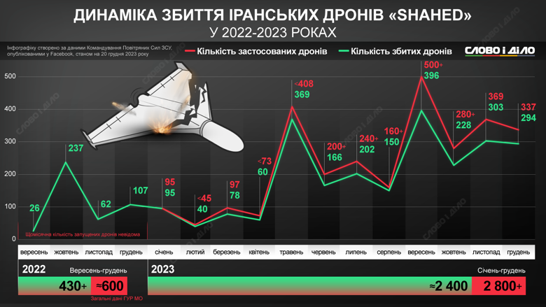 Росія з початку війни запустила по Україні більше 3,4 тисяч шахедів. Динаміка знищення – на інфографіці.