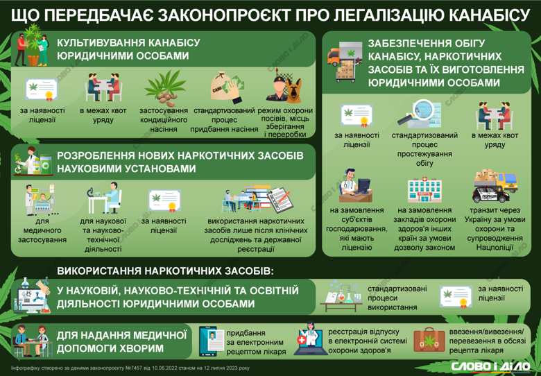 В Україні легалізували медичний канабіс. Закон набере чинності за півроку після опублікування.