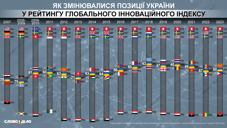 Як змінювалося місце України у світовому рейтингу інновацій та яка країна посідала перше місце – на інфографіці.