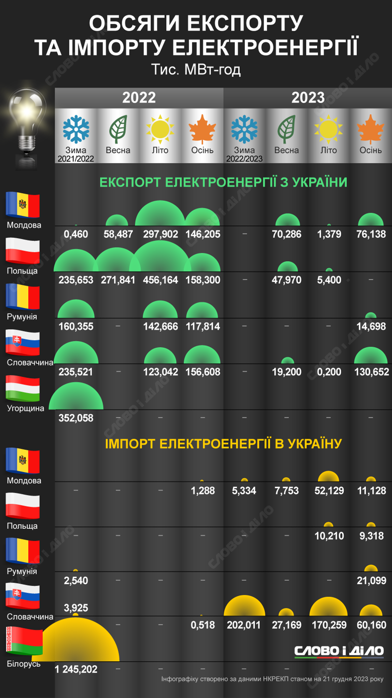 Обсяги експорту та імпорту електроенергії Україною упродовж повномасштабної війни – на інфографіці.