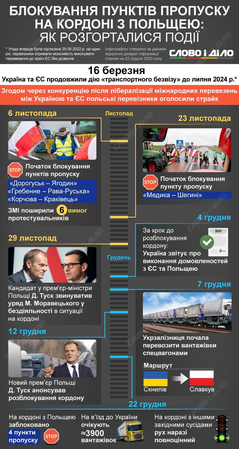 Забастовка перевозчиков на границе Украины и Польши продолжается. Хронология блокады границы – на инфографике.