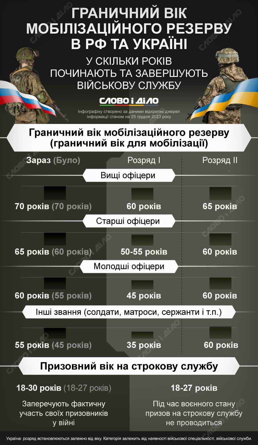 Мобилизация в Украине и в россии – во сколько лет могут отправить на войну  » Слово и Дело