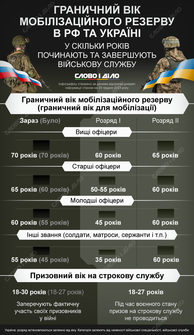 В Україні найближчим часом представлять законопроєкт щодо змін правил мобілізації. В росії цьогоріч вже підвищили вік мобілізованих. Докладніше – на інфографіці.
