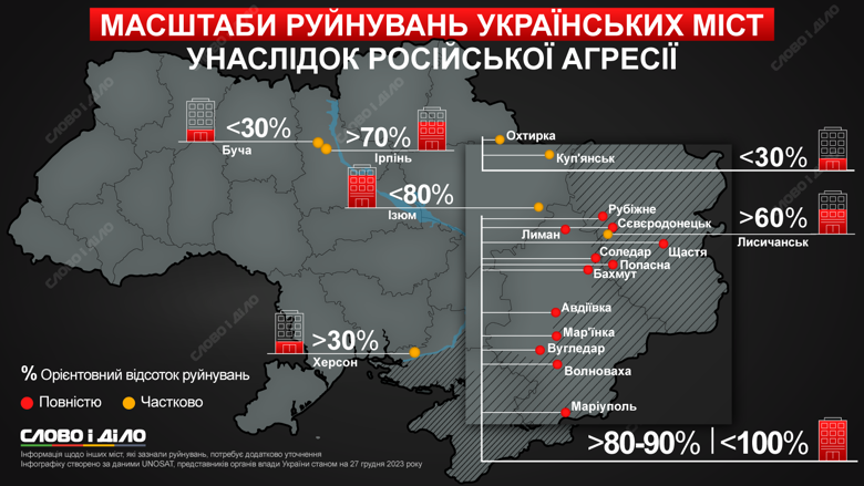 Які міста було повністю або частково зруйновано російськими окупантами – на інфографіці. Найбільше постраждав Донбас.
