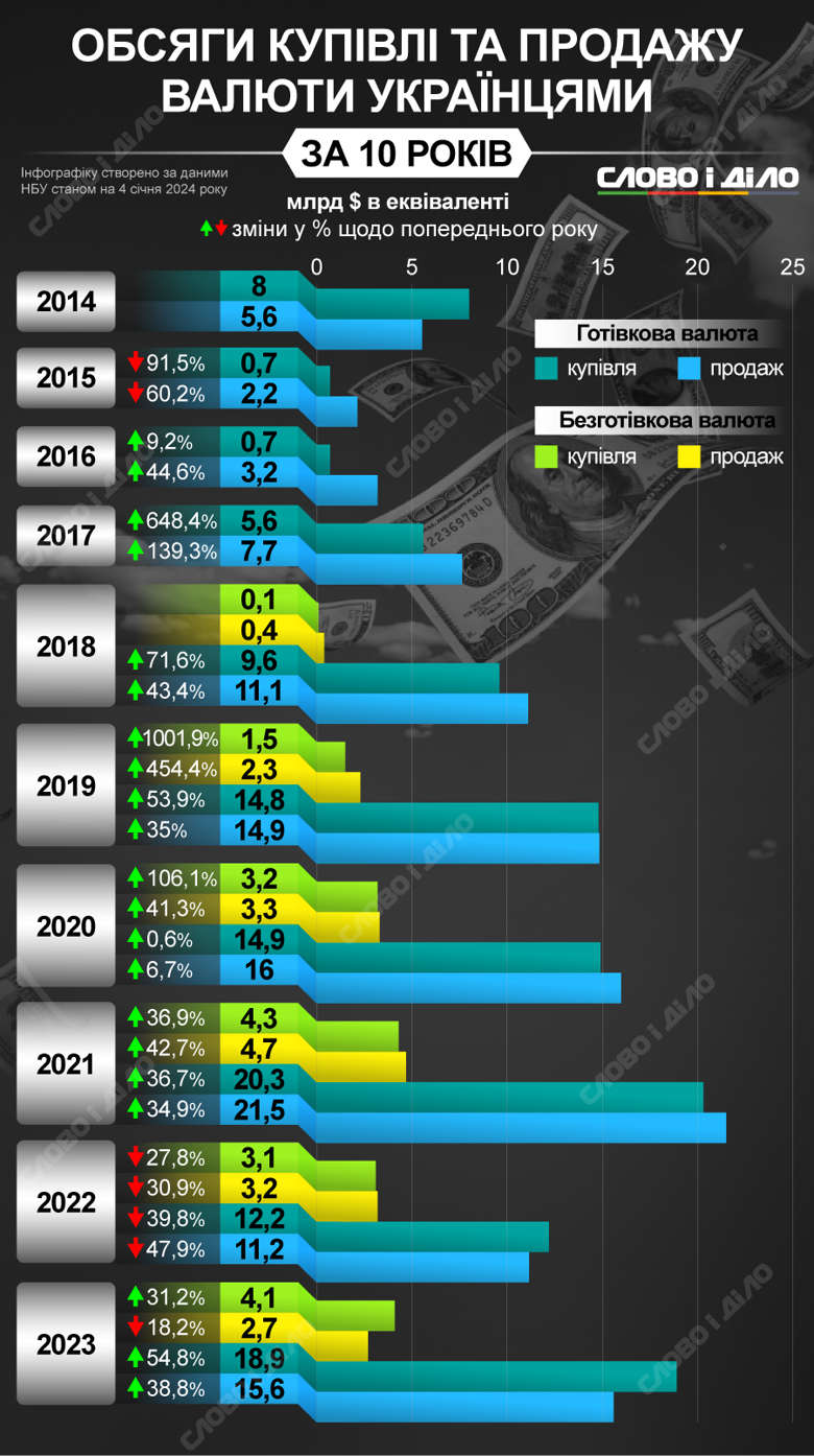 На инфографике – объем покупки и продажи иностранной валюты украинцами за последние десять лет.