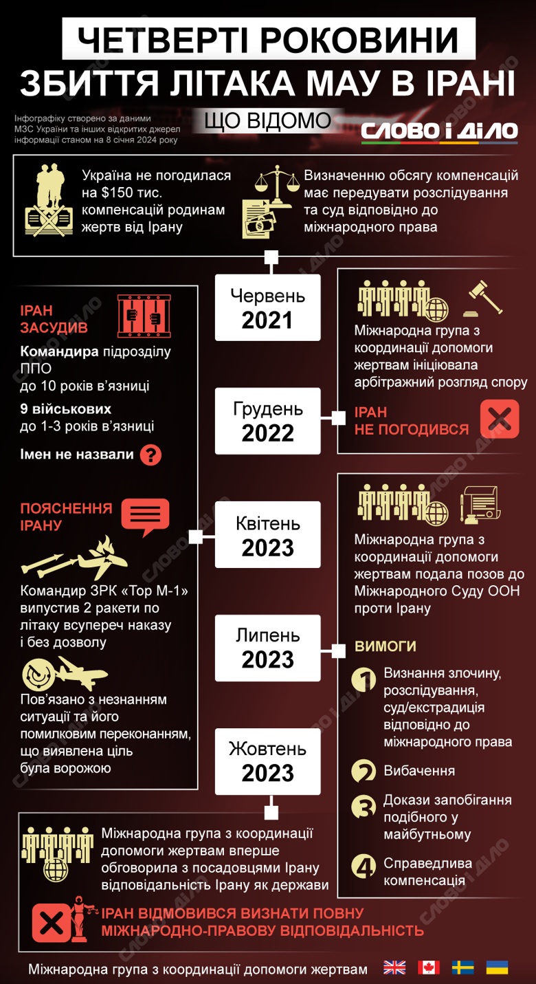 Что известно о привлечении Ирана к ответственности за катастрофу украинского самолета МАУ в январе 2020-го – на инфографике.
