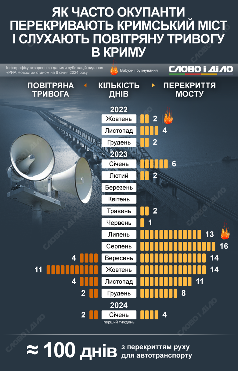 Как часто российские оккупанты перекрывают Крымский мост и объявляют на полуострове воздушную тревогу – на инфографике.