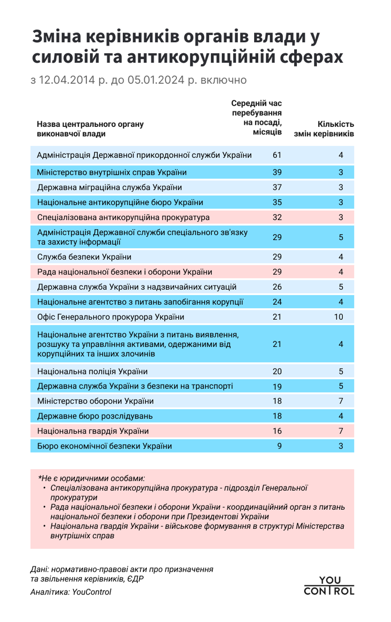 83 центральных органа исполнительной власти Украины пережили 401 смену руководства за десять лет. Время пребывания в должности руководителей варьируется в среднем от 9 месяцев до 9 лет.